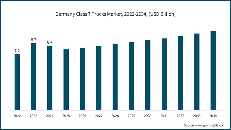 Germany Class 7 Trucks Market, 2022-2034, (USD Billion)