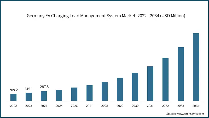 德国电动汽车充电负荷管理系统市场，2022-2034年（百万美元）