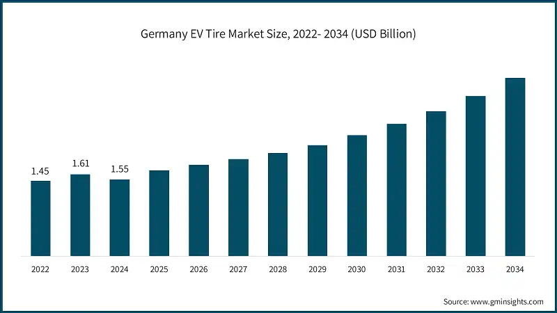 Germany EV Tire Market Size, 2022- 2034 (USD Billion)