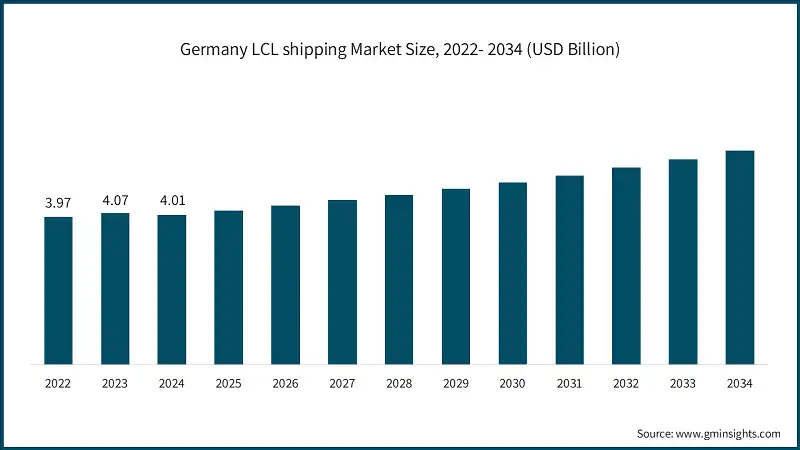 Germany LCL shipping Market Size, 2022- 2034 (USD Billion)