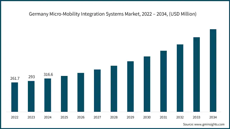 Germany Micro-Mobility Integration Systems Market, 2022 – 2034, (USD Million)