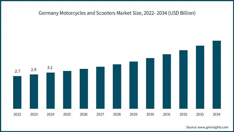 Germany Motorcycles and Scooters Market Size, 2022- 2034 (USD Billion)