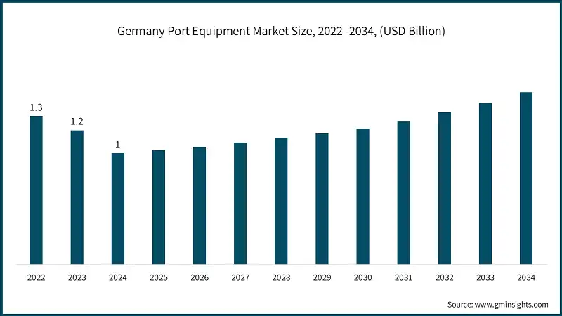 Germany Port Equipment Market Size, 2022 -2034, (USD Billion)