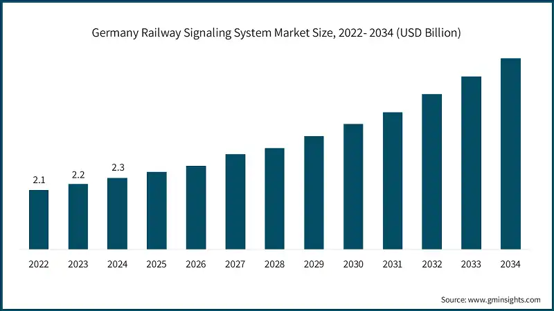 Germany Railway Signaling System Market Size, 2022- 2034 (USD Billion)