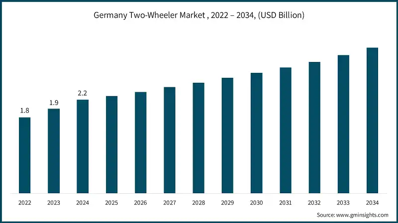 Germany Two-Wheeler Market , 2022 – 2034, (USD Billion)