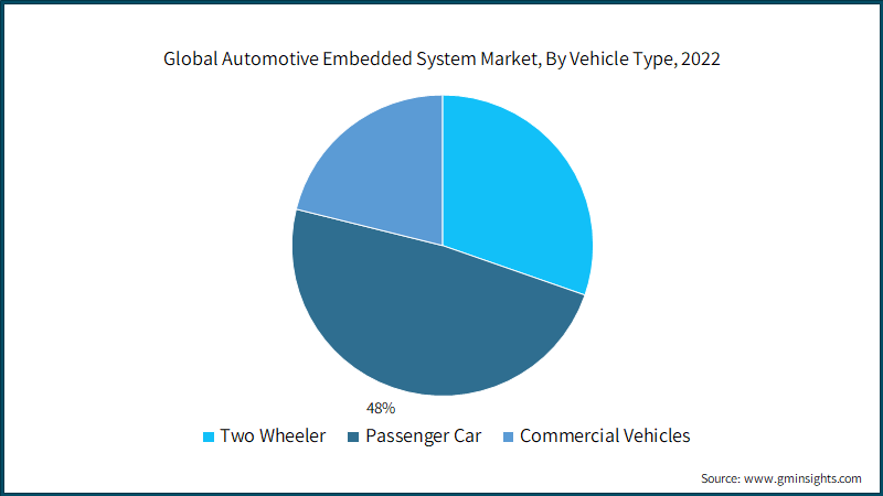 Global Automotive Embedded System Market, By Vehicle Type, 2022