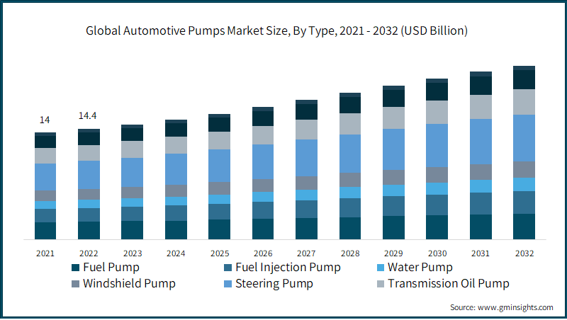 Global Automotive Pumps Market Size, By Type