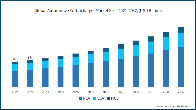 Global Automotive Turbocharger Market Size,