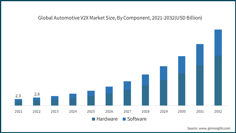 Global Automotive V2X Market Size, By Component, 