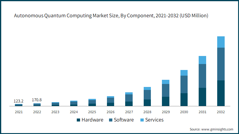 : Global Autonomous Quantum Computing Market Size, By Component, 