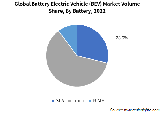 Global Battery Electric Vehicle (BEV) Market Volume Share, By Battery