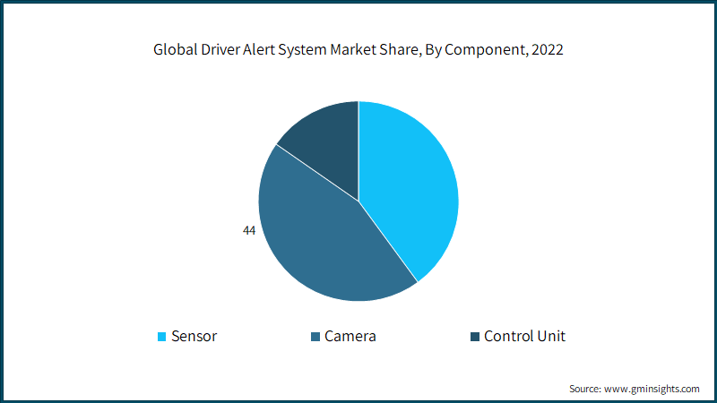 Global Driver Alert System Market Share, By Component, 2022