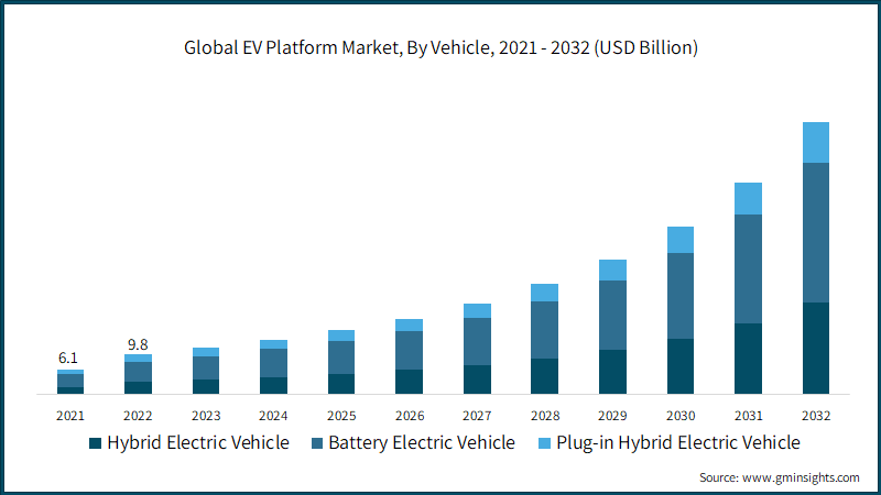 Global EV Platform Market, By Vehicle, 2021 - 2032 (USD Billion)