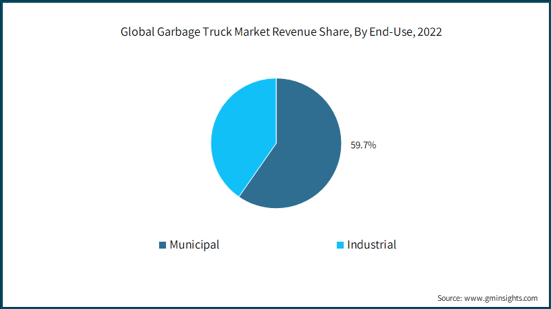 Global Garbage Truck Market Revenue Share, By End-Use, 2022