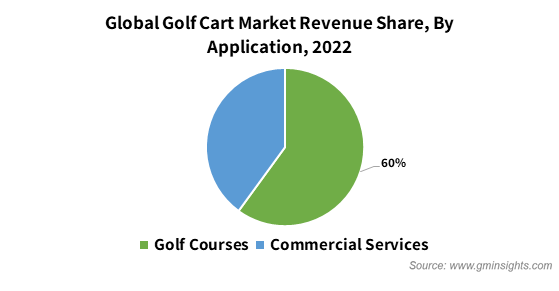 Global Golf Cart Market Revenue Share, By Application