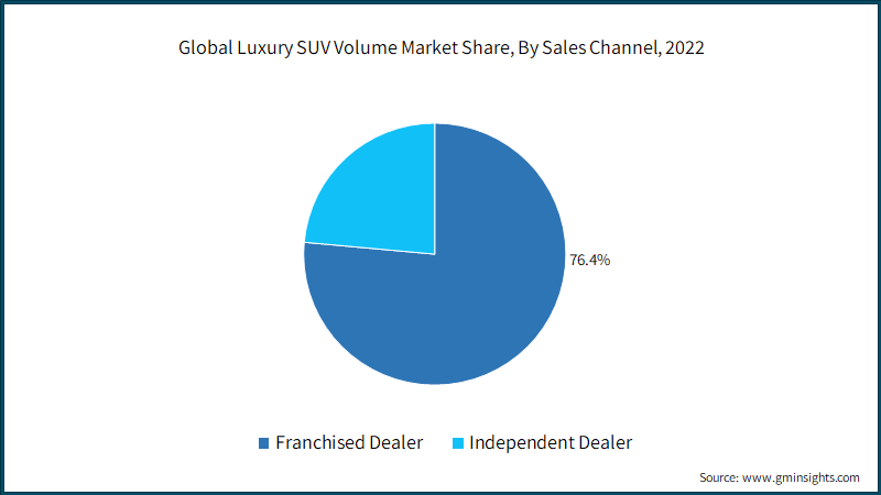 Global Luxury SUV Volume Market Share, By Sales Channel, 2022