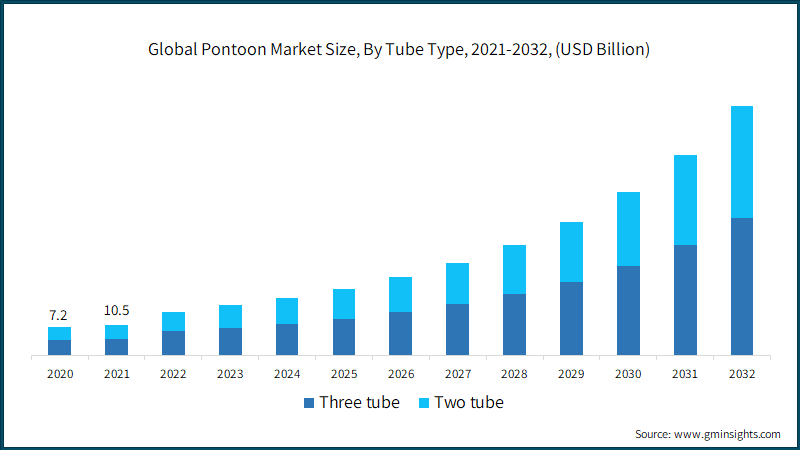 Global Pontoon Market Size, By Tube Type, 2021-2032, (USD Billion)