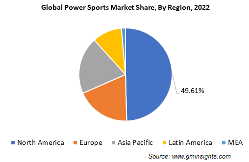 Global Power Sports Market Share, By Region