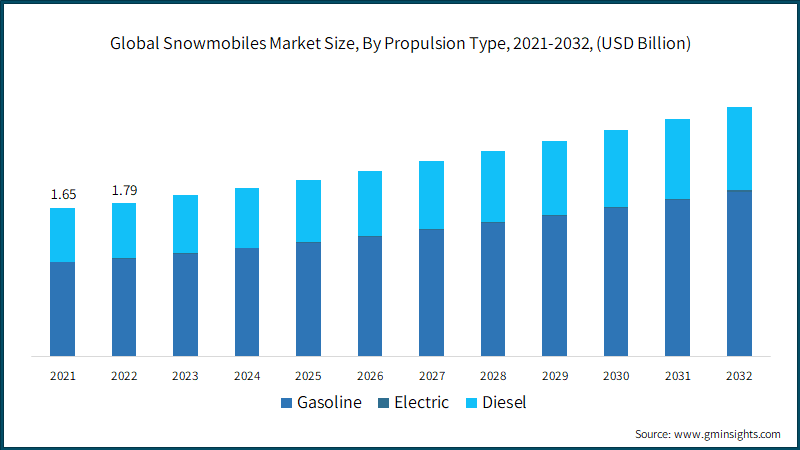 Global Snowmobiles Market Size, By Propulsion Type, 2021-2032, (USD Billion)