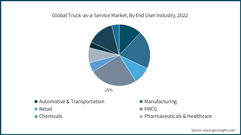  Global Truck-as-a-Service Market, By End User Industry, 2022