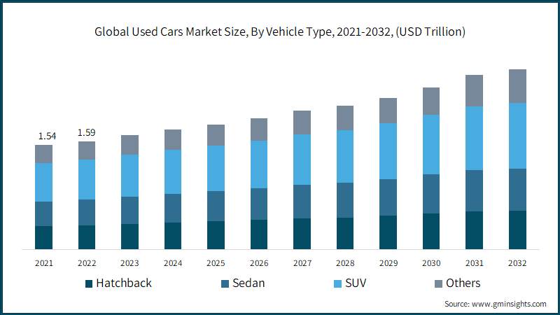 Global Used Cars Market Size, By Vehicle Type, 2021-2032, (USD Trillion)