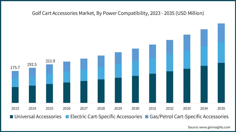 Golf Cart Accessories Market, By Power Compatibility, 2023 - 2035 (USD Million)
