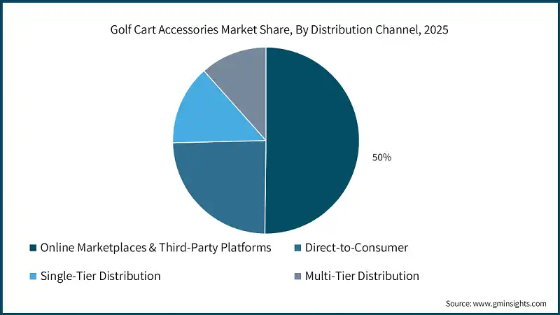 Golf Cart Accessories Market Share, By Distribution Channel, 2025
