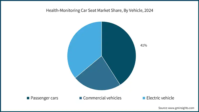 Доля рынка сидений с мониторингом здоровья в автомобилях, по типу транспортных средств, 2024