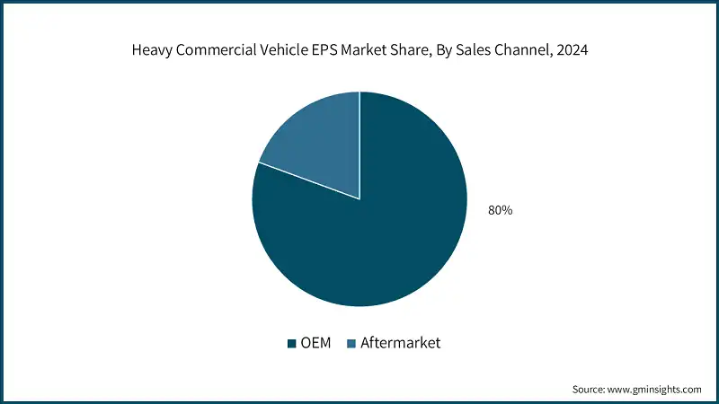 Heavy Commercial Vehicle EPS Market Share, By Sales Channel, 2024 