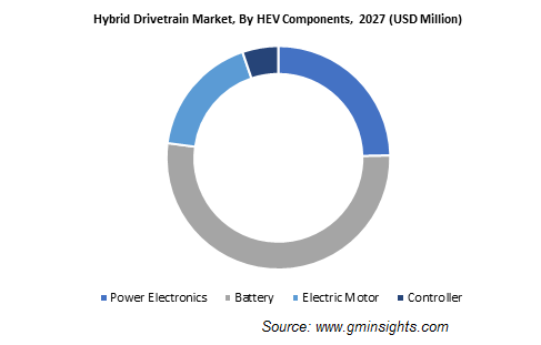 Hybrid Drivetrain Market, By HEV Components