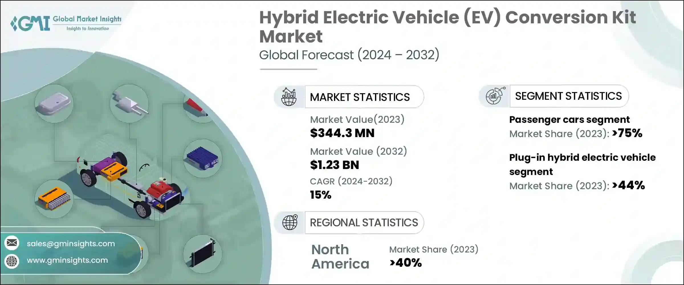 Hybrid Electric Vehicle Conversion Kit Market