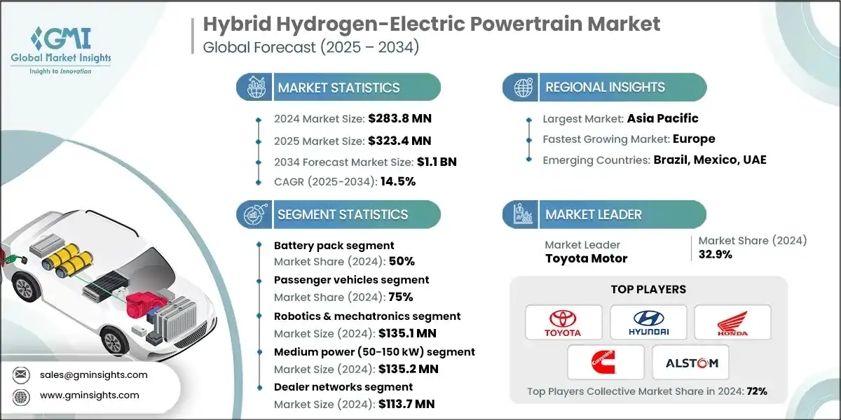 Mercato dei sistemi di propulsione ibrida idrogeno-elettrica