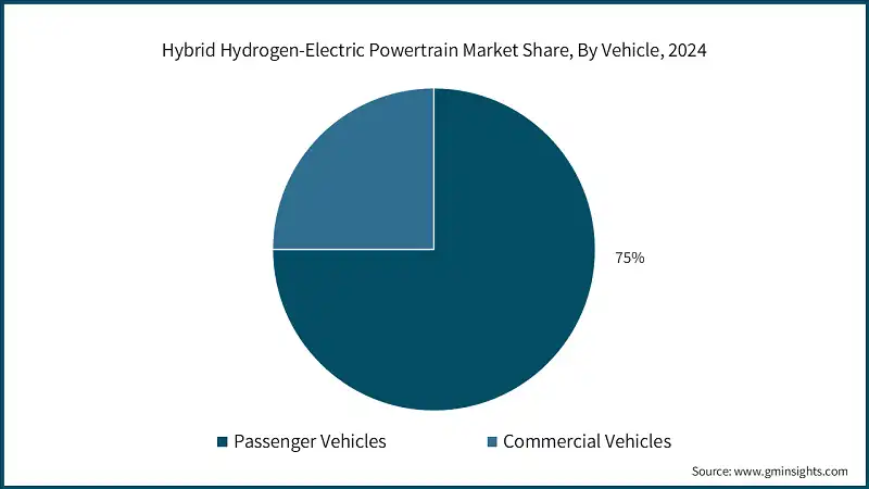 Quota di mercato del powertrain ibrido idrogeno-elettrico, per veicolo, 2024