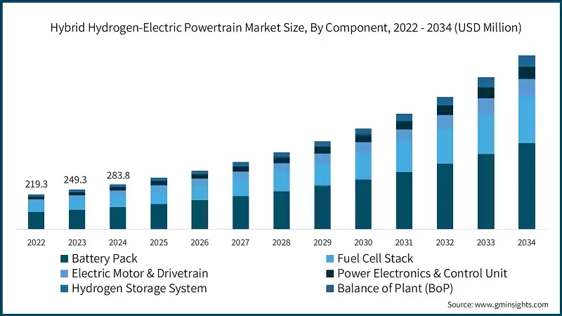 Dimensione del mercato delle trasmissioni ibride idrogeno-elettriche, per componente, 2022 - 2034 (USD milioni)
