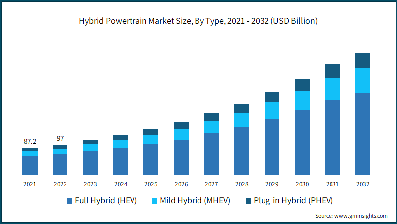 Hybrid Powertrain Market Size, By Type, 2021 - 2032 (USD Billion)