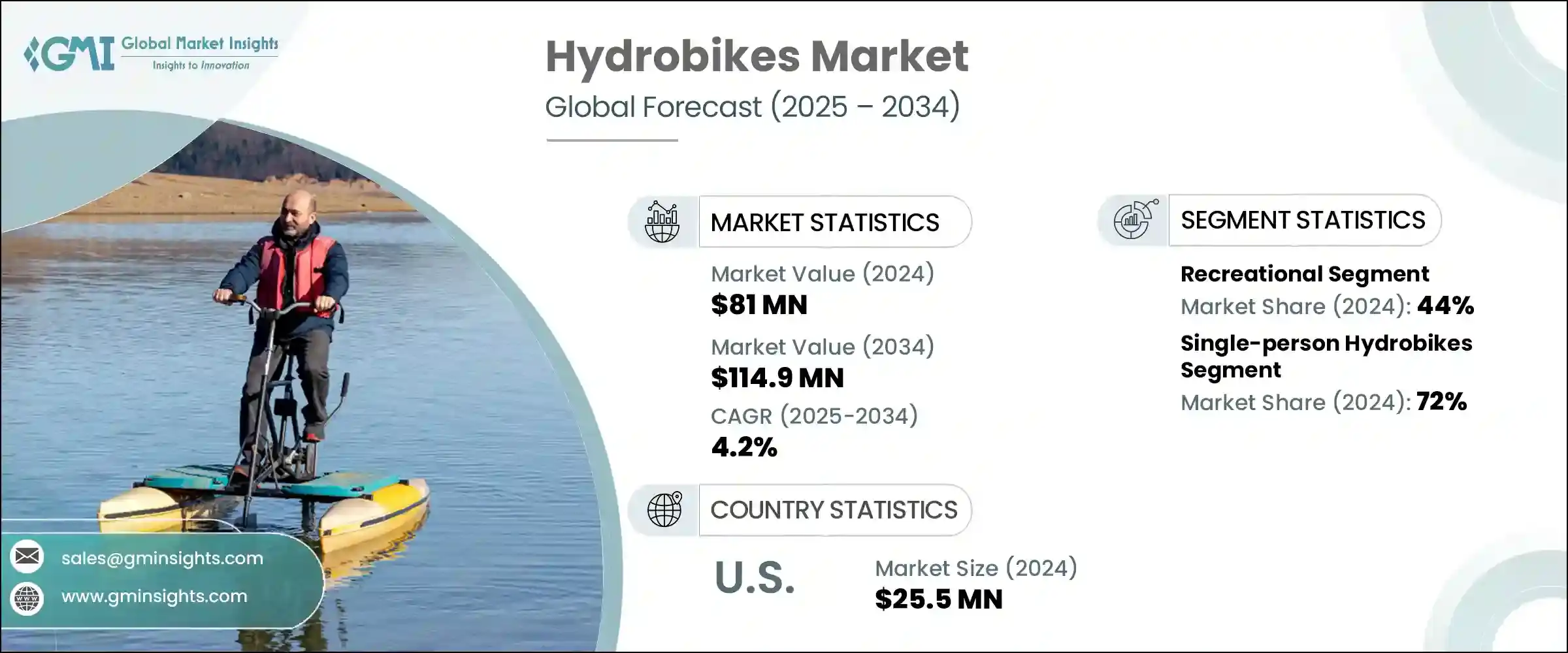 Hydrobikes Market