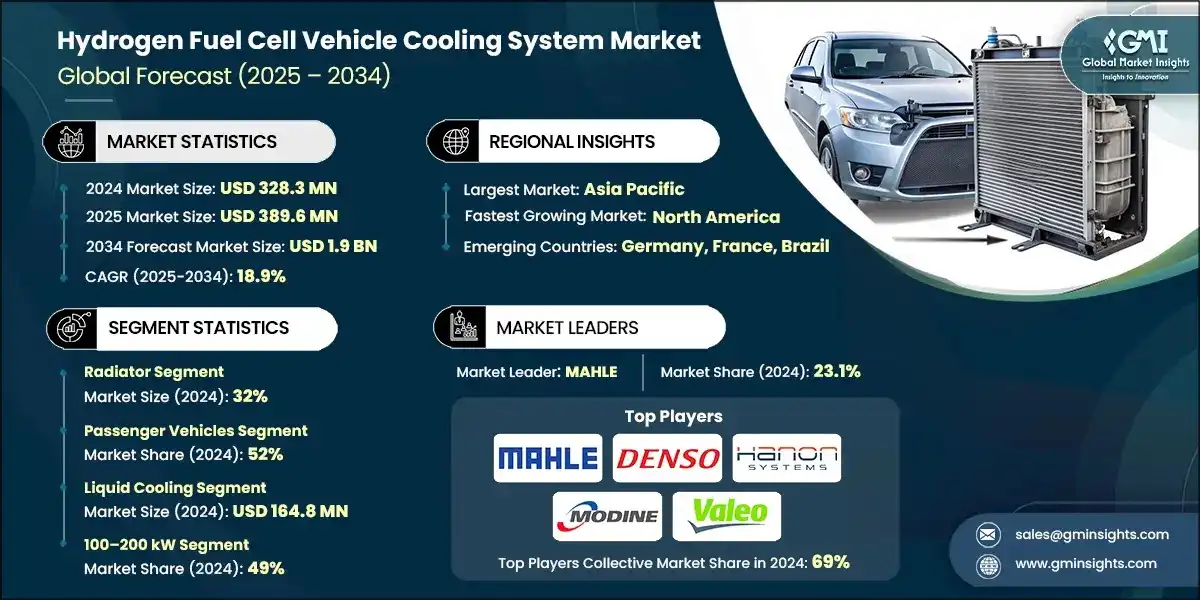 Mercato dei sistemi di raffreddamento per veicoli a celle a combustibile ad idrogeno