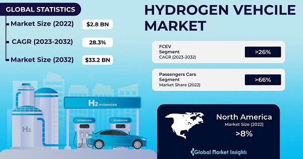 Hydrogen store vehicle companies