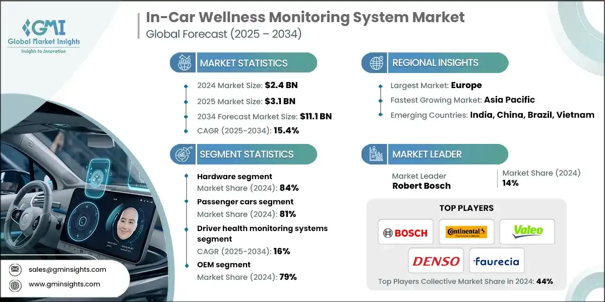 In-Car Wellness Monitoring System Market 