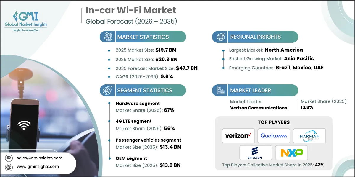 In-car Wi-Fi Market