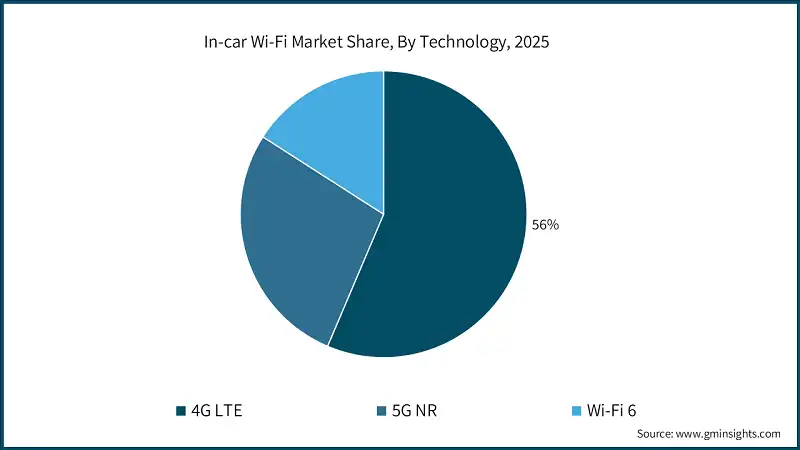In-car Wi-Fi Market Share, By Technology, 2025