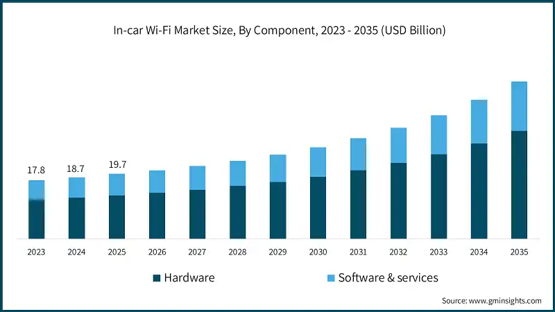 In-car Wi-Fi Market Size, By Component, 2023 - 2035 (USD Billion)