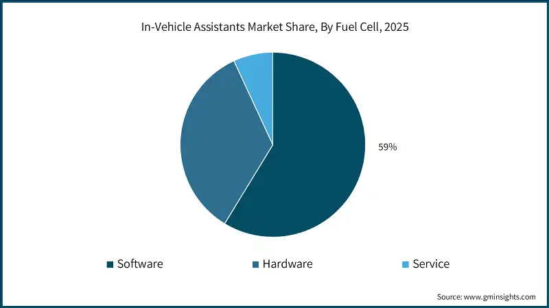 In-Vehicle Assistants Market Share, By Fuel Cell, 2025