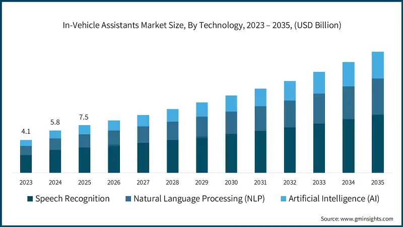 In-Vehicle Assistants Market Size, By Technology, 2023 – 2035, (USD Billion)