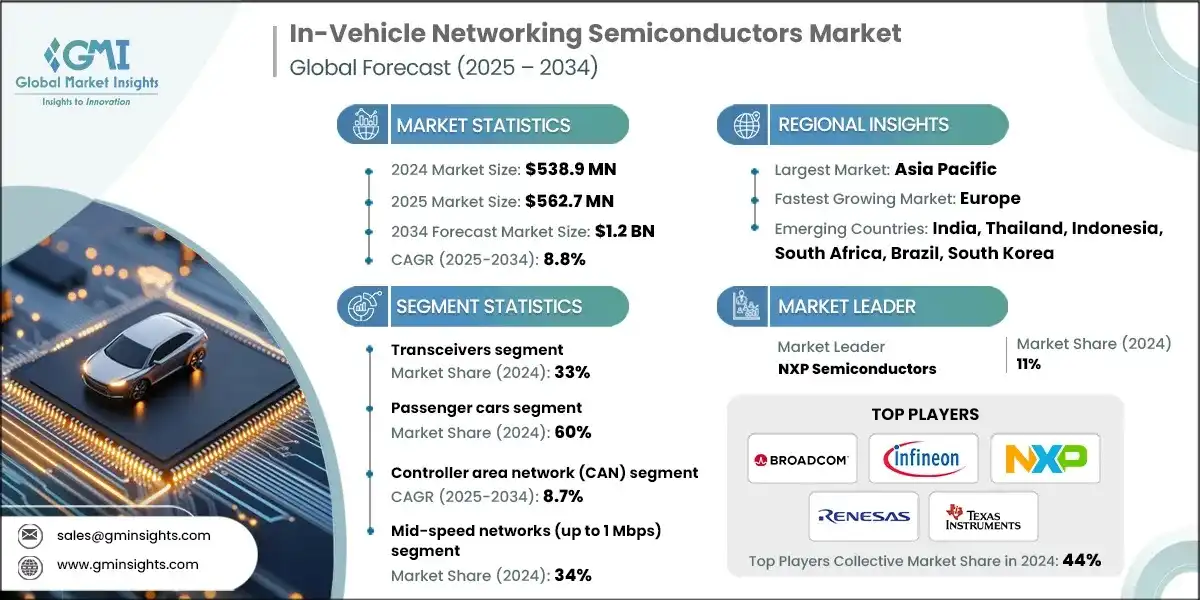 车载网络半导体市场