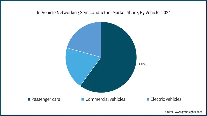 2024年按车辆类型划分的车载网络半导体市场份额