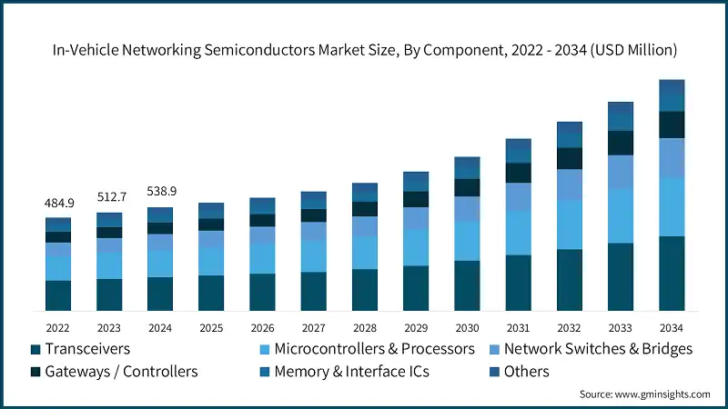 按组件划分的车载网络半导体市场规模，2022-2034年（百万美元）