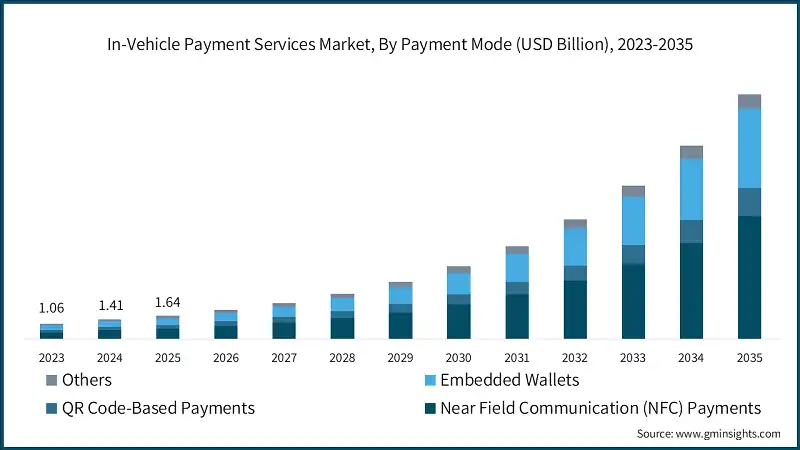 In-Vehicle Payment Services Market, By Payment Mode (USD Billion), 2023-2035