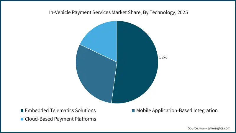 In-Vehicle Payment Services Market Share, By Technology, 2025