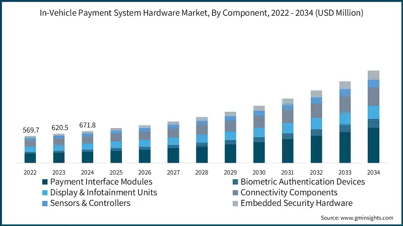 Mercado de Hardware de Sistemas de Pago en Vehiculos, Por Componente, 2022 - 2034 (USD Millones)